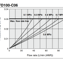 Bộ lọc khí SMC SFD100-C06