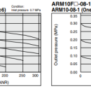 Van điều áp SMC ARM10-08BG-4